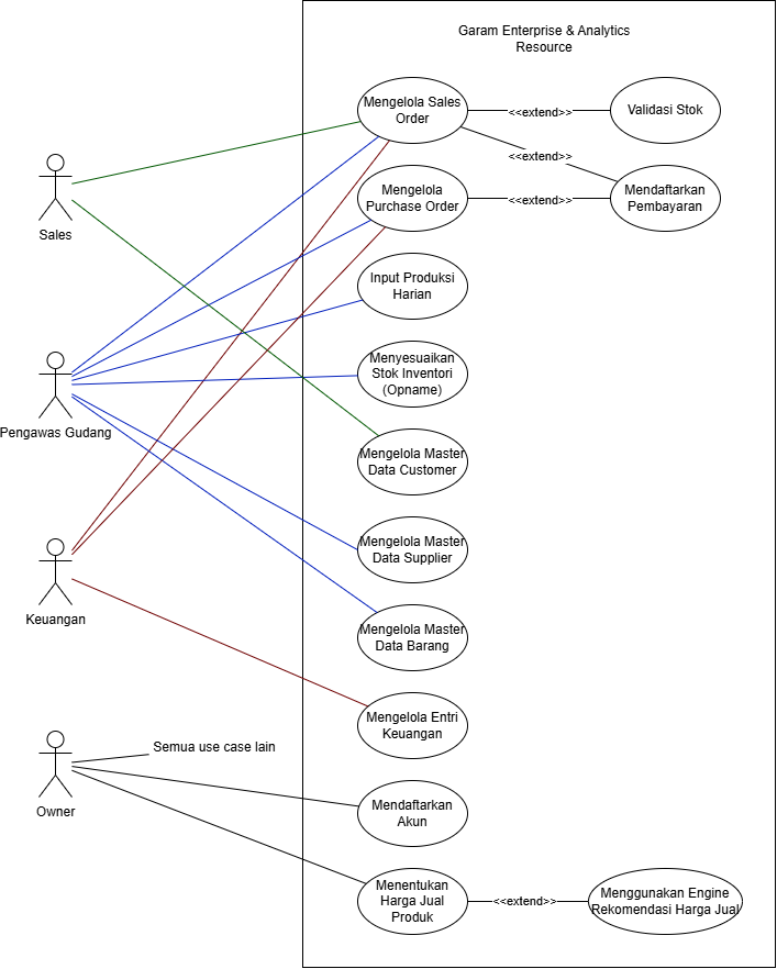 GEAR use case diagram showing roles and permitted operations