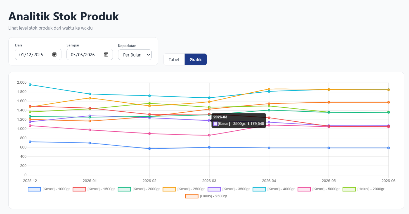 Finished Product stock analytics