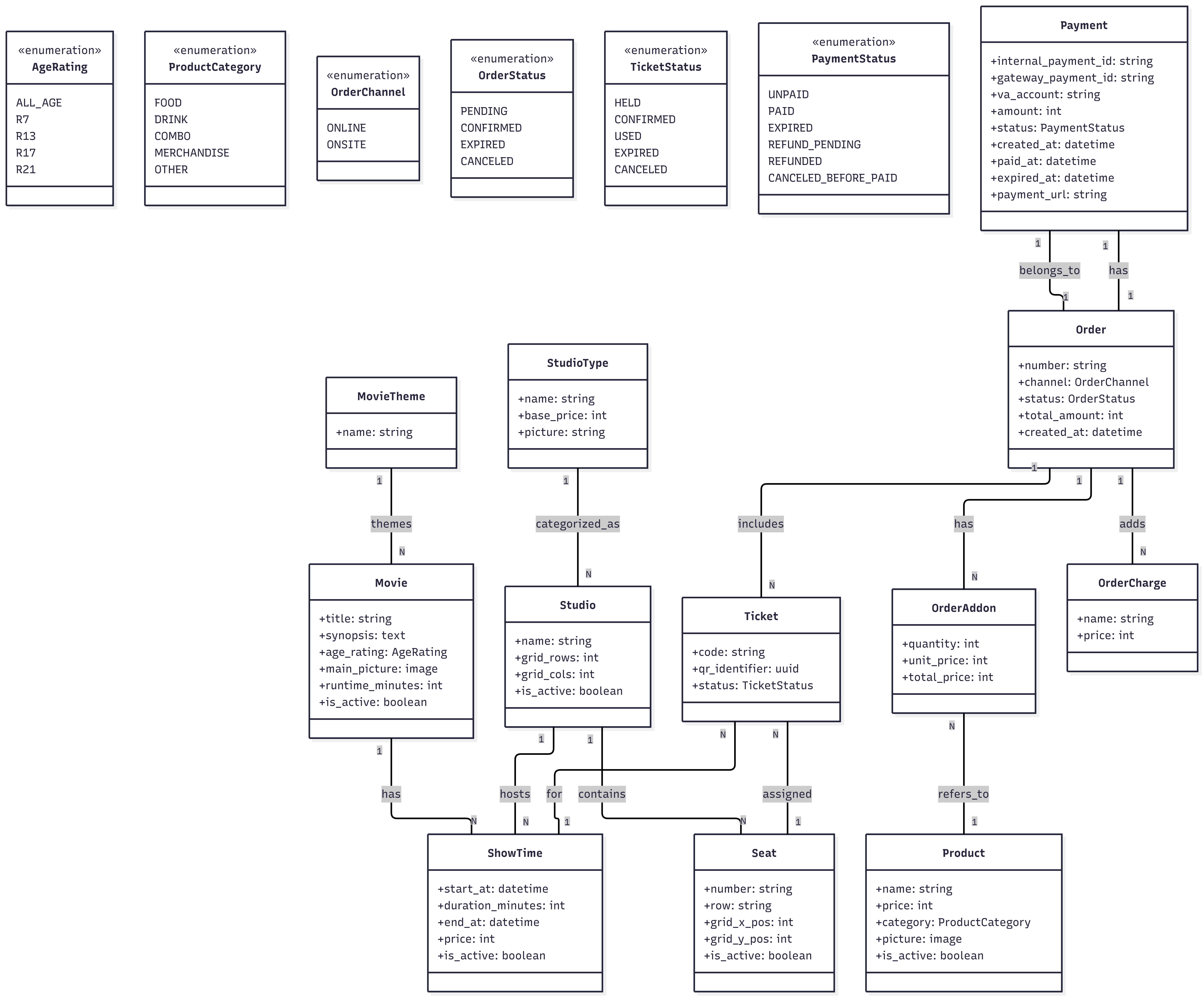 Silver Screen class diagram showing movies, studios, showtimes, seats, orders, tickets, products, charges, and payments