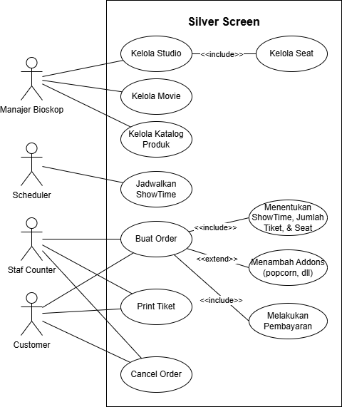 Silver Screen use case diagram showing manager, scheduler, staff counter, and customer workflows